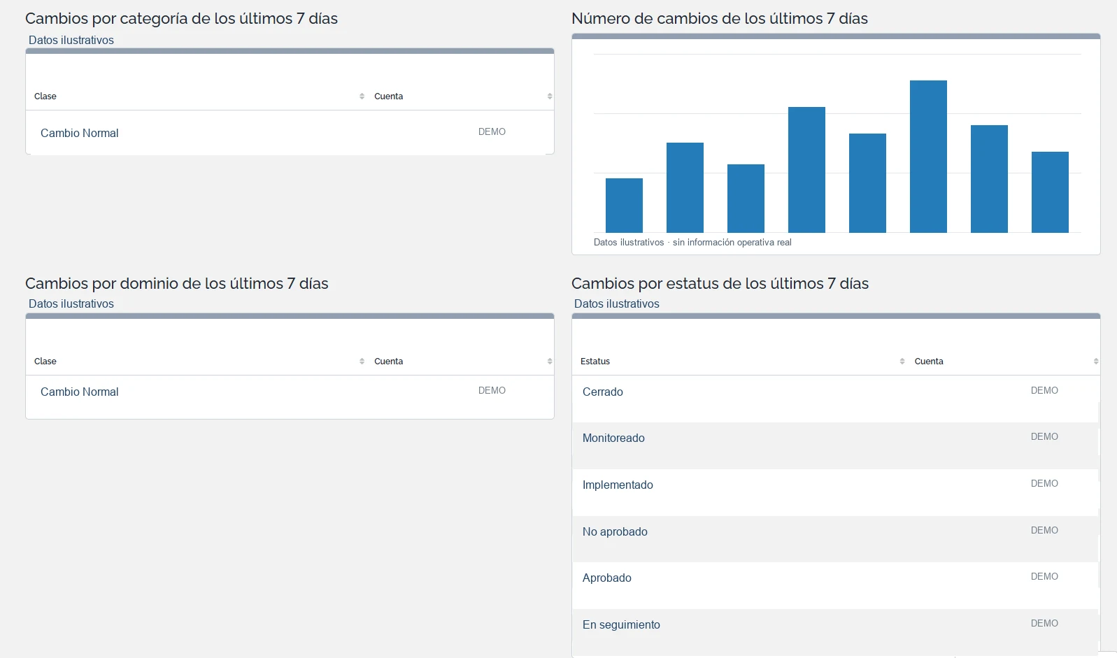 Dashboard de cambios · vista anonimizada con datos ilustrativos