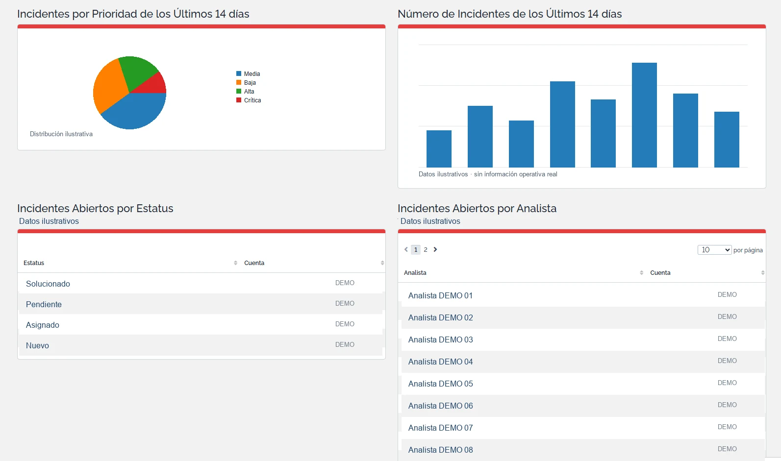Dashboard de incidentes · vista anonimizada con datos ilustrativos
