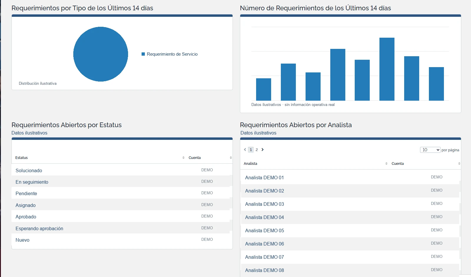 Dashboard de requerimientos · vista anonimizada con datos ilustrativos